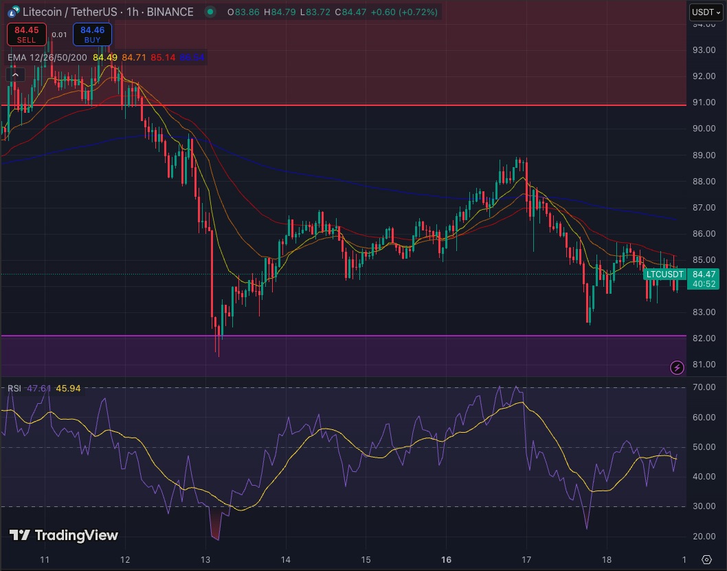 Grafico a candele con indicatore RSI che mostra le zone di ipercomprato e ipervenduto